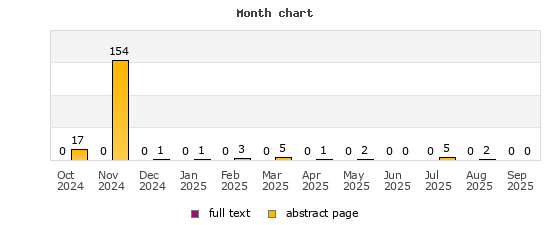 Month chart