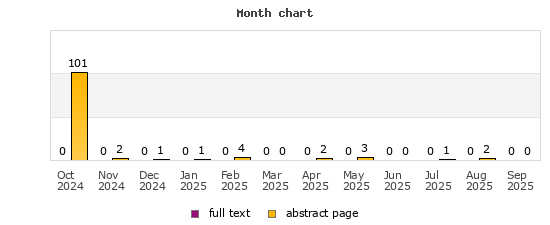 Month chart
