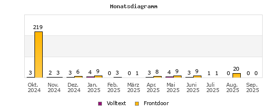 Monatsdiagramm