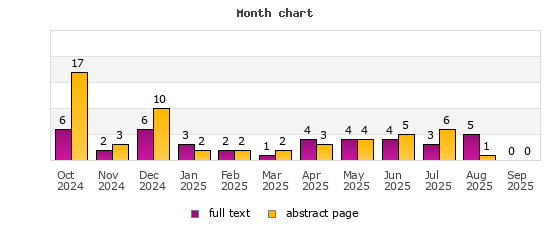 Month chart