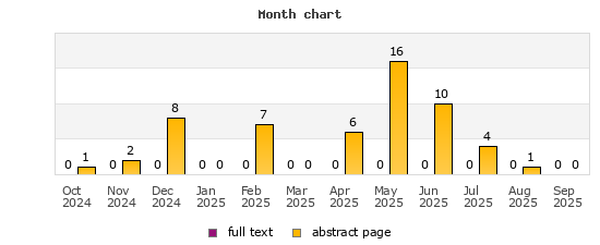 Month chart