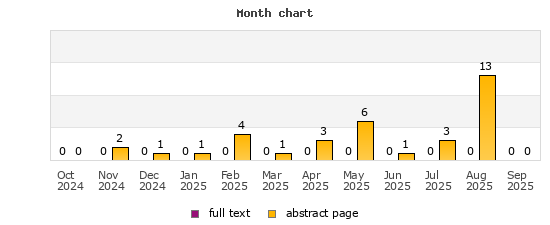 Month chart