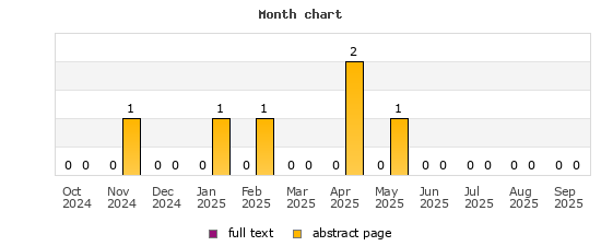 Month chart
