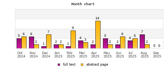 Month chart