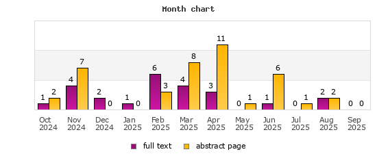 Month chart