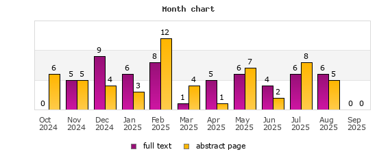 Month chart