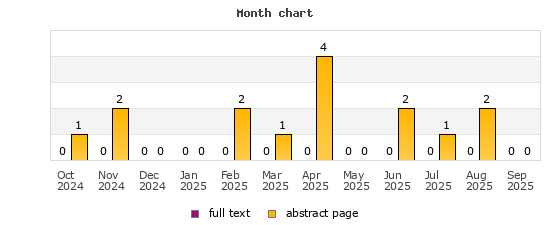 Month chart