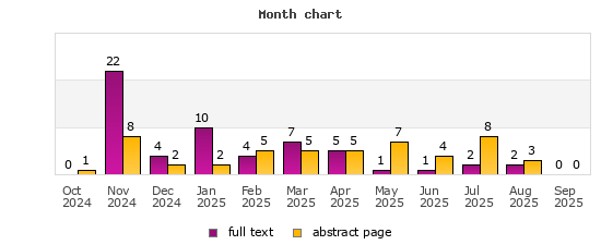 Month chart