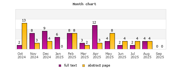 Month chart
