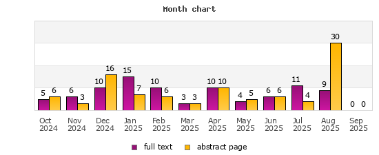 Month chart