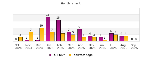 Month chart