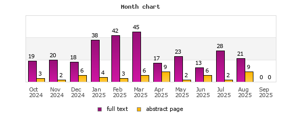 Month chart