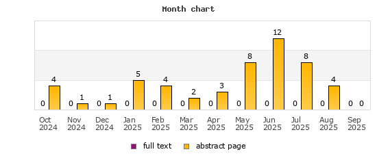 Month chart