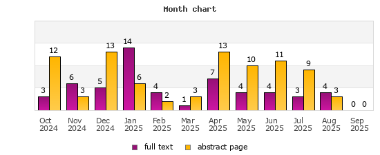 Month chart