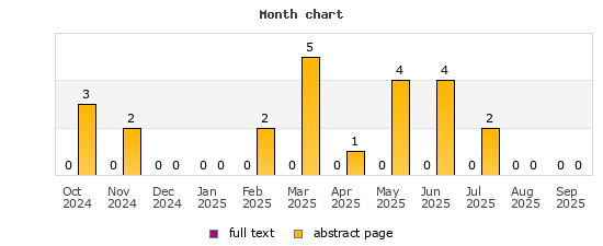 Month chart
