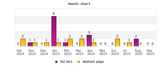 Month chart
