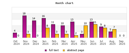 Month chart
