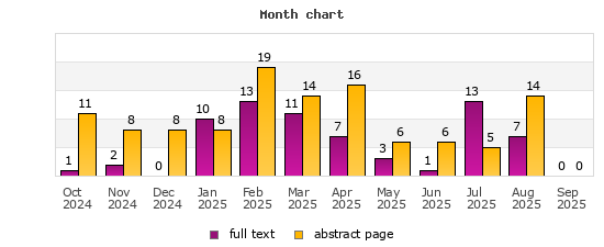 Month chart