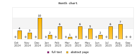 Month chart