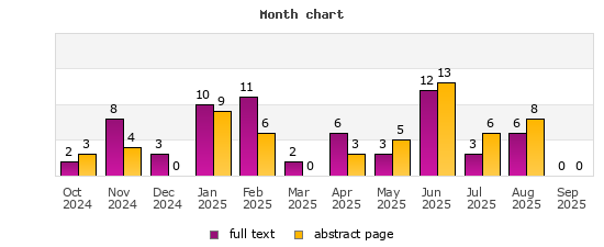 Month chart