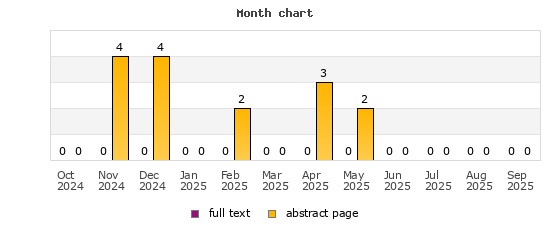 Month chart