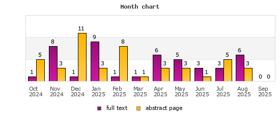 Month chart