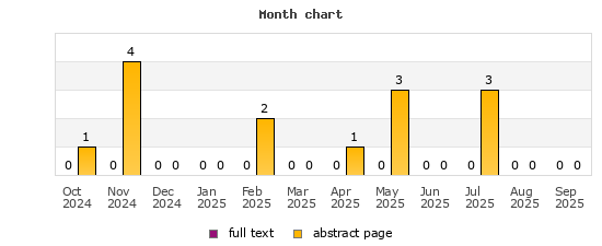 Month chart