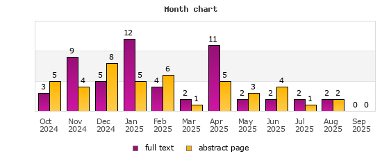 Month chart