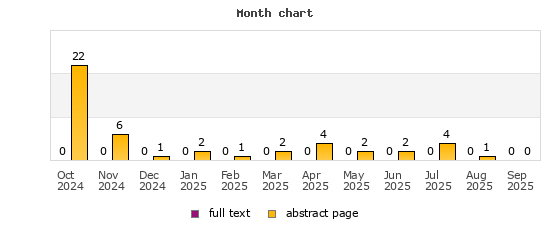 Month chart