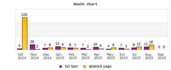 Month chart