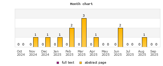 Month chart