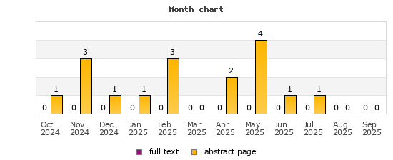 Month chart