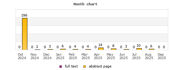 Month chart