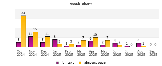 Month chart