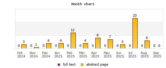 Month chart