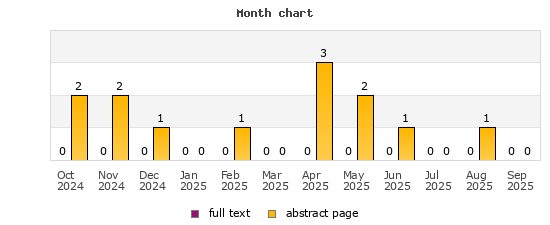 Month chart