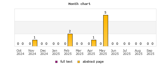 Month chart