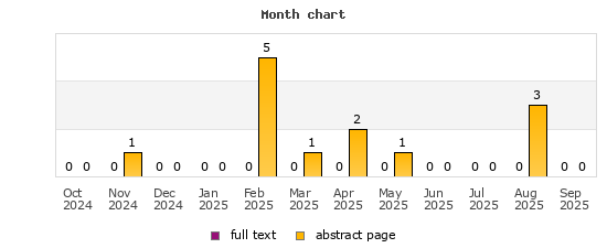 Month chart