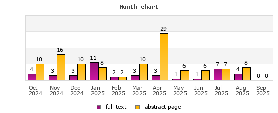 Month chart