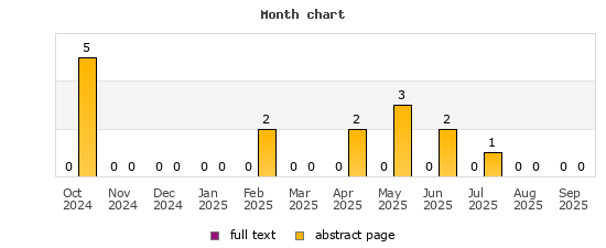 Month chart