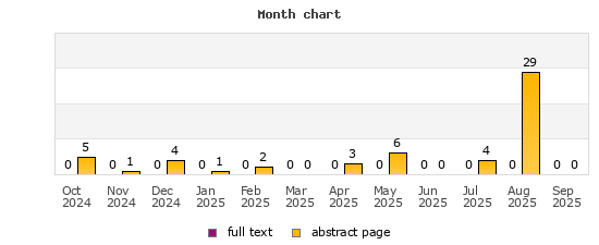 Month chart