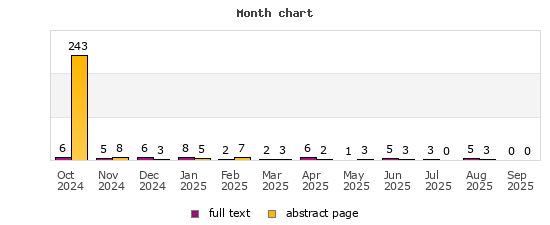 Month chart