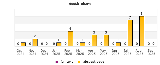 Month chart