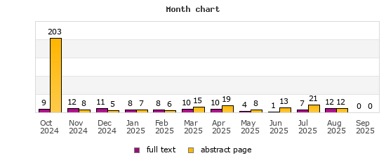 Month chart