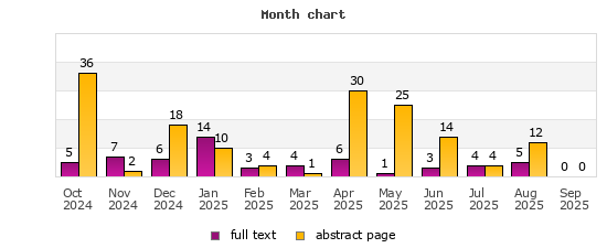Month chart