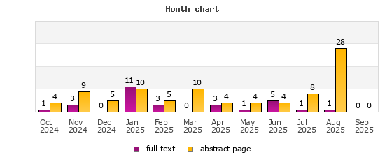 Month chart