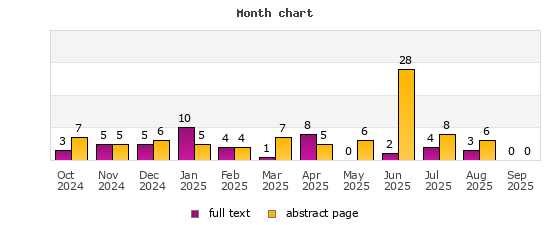 Month chart