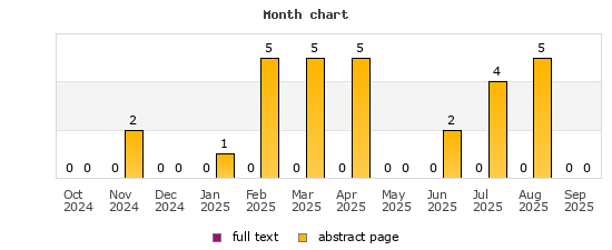 Month chart