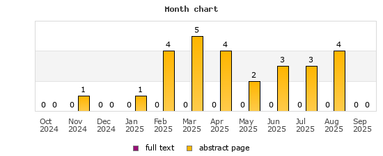 Month chart