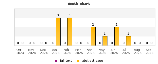 Month chart
